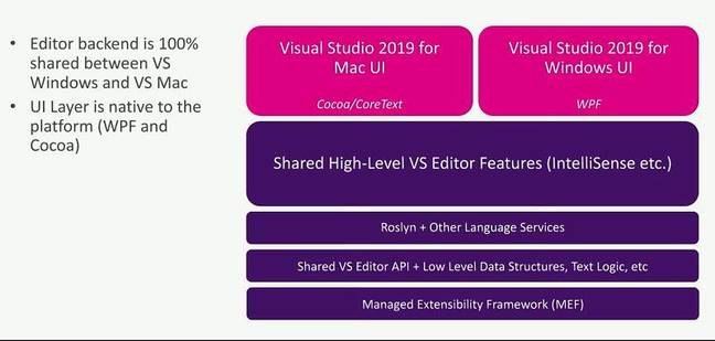 The Visual Studio Mac native editor shares code with Visual Studio on Windows
