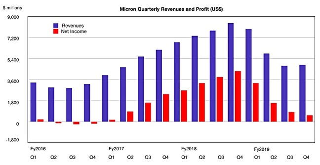 micron revenue quarterly comparison