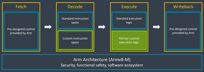 Arm's overview of custom instruction flow