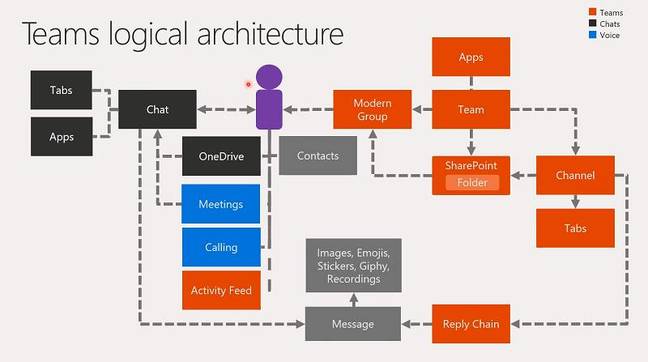 Teams architecture showing links between the chat service, SharePoint and Groups