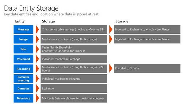 Where content is stored in Teams, across SharePoint, OneDrive for Business, Azure and Exchange