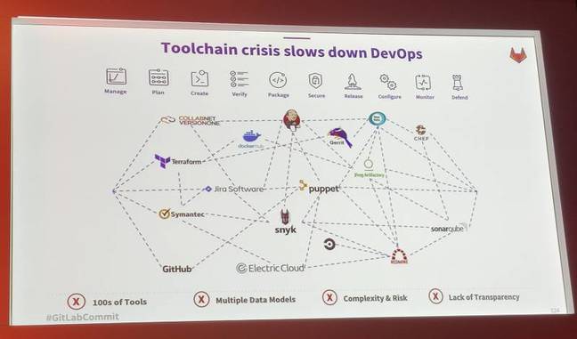 Toolchain crisis slows down DevOps? The claim at the heart of the GitLabs pitch Toolchain crisis slows down DevOps? The claim at the heart of the GitLabs pitch