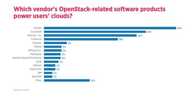 OpenStack software providers are dominated by Huawei and EasyStack, then Red Hat and Rackspace.