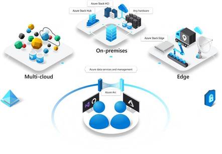 Azure Arc lets you extend Azure management to a hybrid or multi-cloud environment