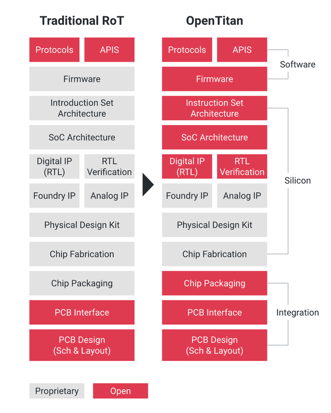 Less proprietary: OpenTitan means most of the system on a chip is open source