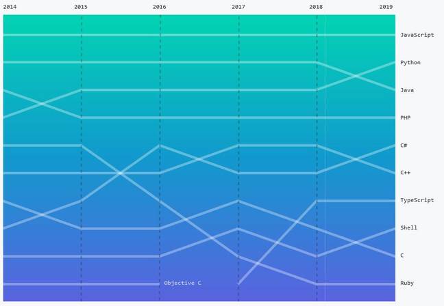 GitHub's language popularity chart shows Python in the number two spot