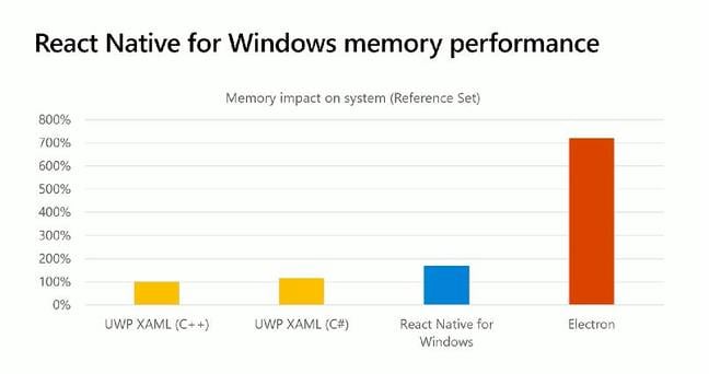 UWP with C++ is best for performance, according to Microsoft