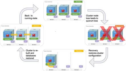 Redis Automated Cluster Recovery for K8s