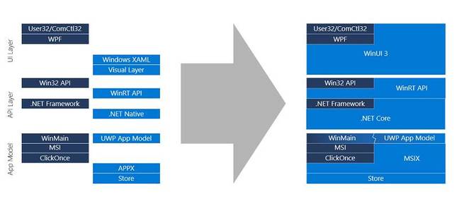 Evolving the Windows development platform