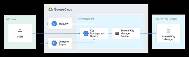 Google's External Key Manager enables encryption keys to be managed on-premises