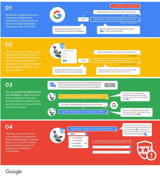 The process by which Google checks credentials against a database of breached usernames and passwords