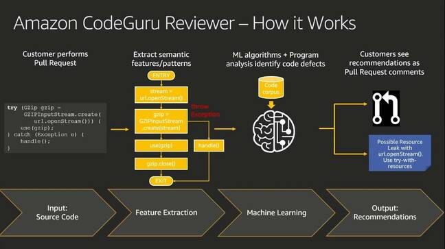 The CodeGuru process: how it is meant to work