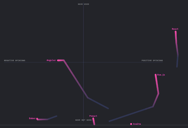 front end graphic from JS survey