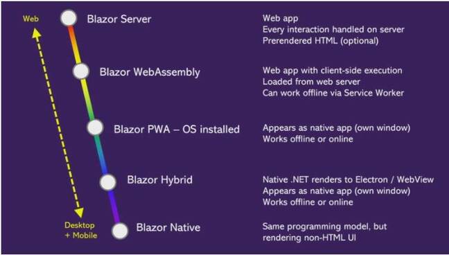 Blazor everwhere: Microsoft's ambitious plans for its C# web platform