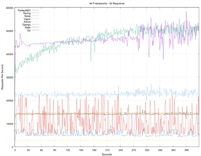 A graph of server response times using various frameworks