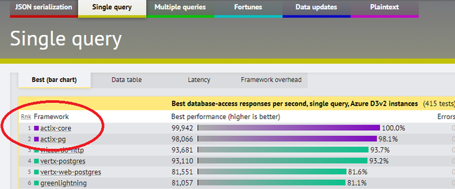 Actix is top of the Techempower benchmarks on some tests