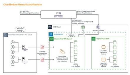 CloudEndure architecture diagram