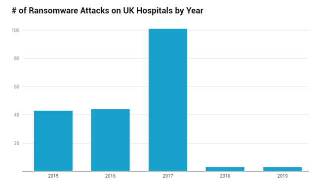 Ransomware attacks on the NHS: fewer since 2017