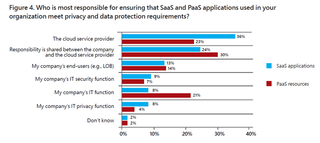 There is no consensus among IT professionals about where responsibility for compliance lies