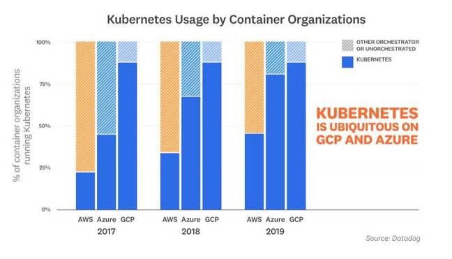 At GCP and Azure, most containers are now deployed to K8s, and usage at AWS is also growing