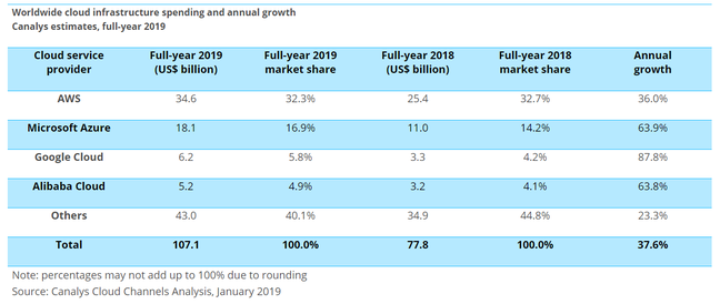 Growing global cloud spend in 2019 shows growth for all providers