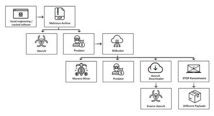 How malware proliferates by downloading from Bitbucket repositories