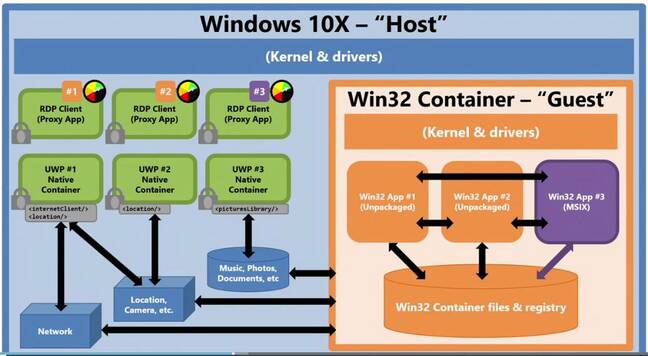 The key elements in Windows 10X: Win32 applications in containers, accessed by RDP technology