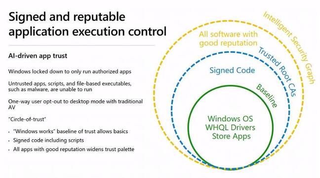 Want to run without anti-virus? Micrsoft says you can, in Signed and Reputable mode in Windows 10X