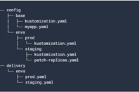 The layout of a deployment repository for use with Application Manager
