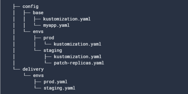 The layout of a deployment repository for use with Application Manager