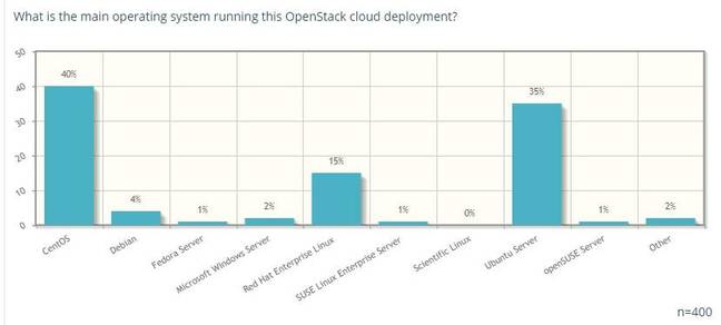 15% of OpenStack deployments run on RHEL, according to a user survey