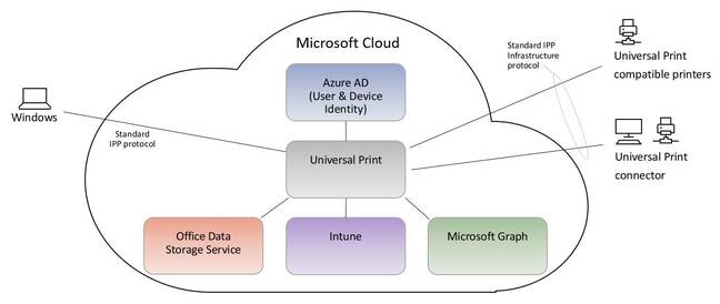 Azure Universal Print architecture diagram