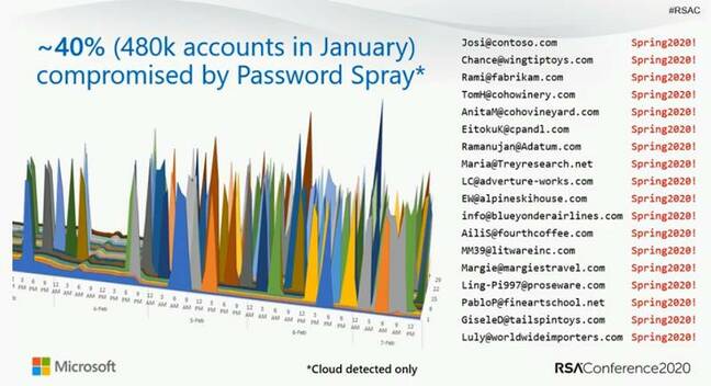 Password spray attacks account for 40% of compromised accounts