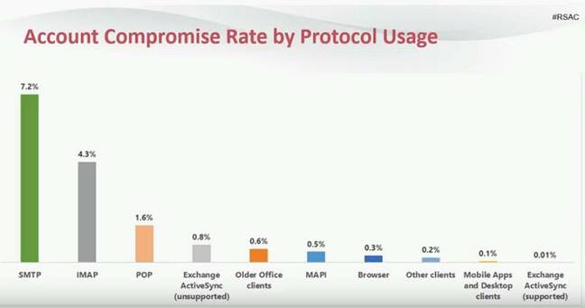 SMTP-enabled users have the highest chance of being compromised