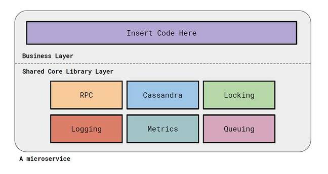 Monzo has an extensive shared library available within every microservice