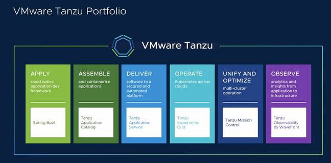 The VMware Tanzu Portfolio, a collection of products centered on Kubernetes