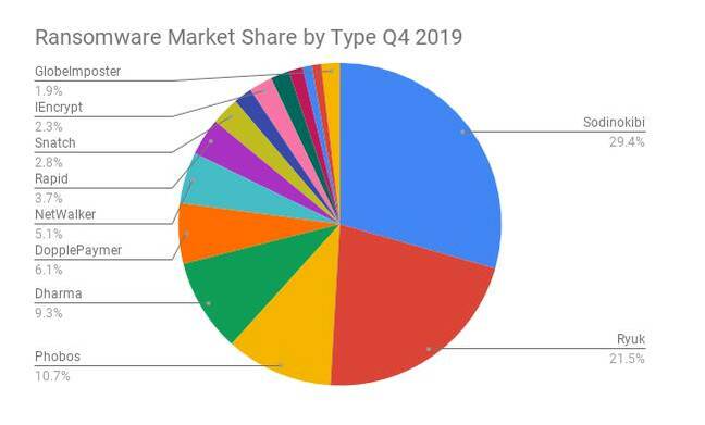 Most common ransomware attacks in late 2019, figures from Coveware