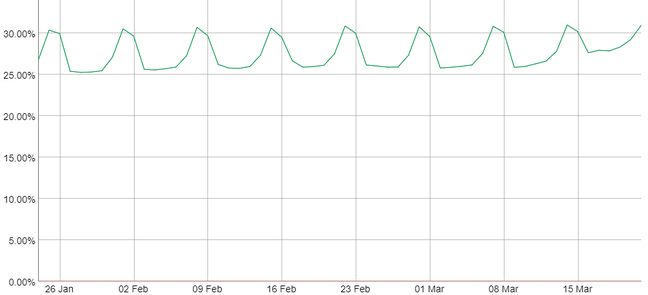 IPv6 usage