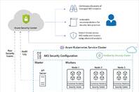 Azure Security Center now extends to AKS