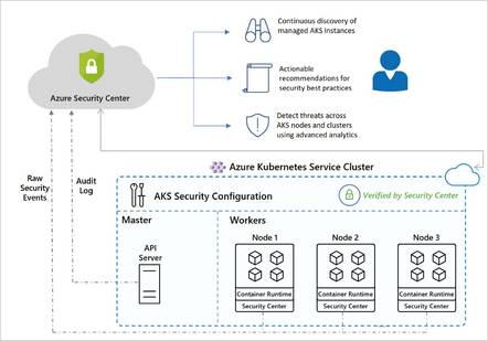 Azure Security Center now extends to AKS