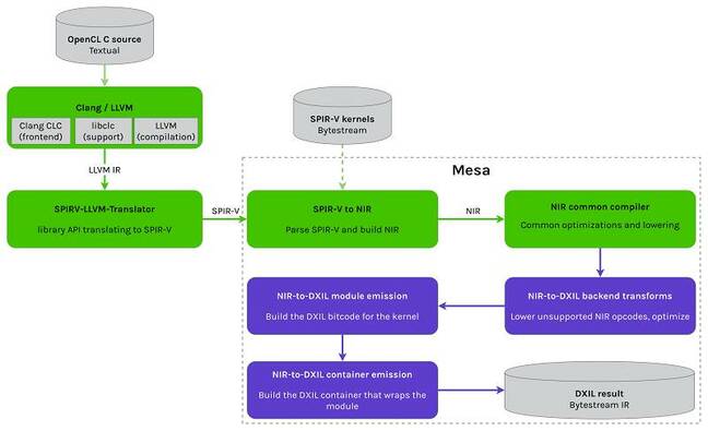 The OpenCL compiler emites DirectX intermediate language