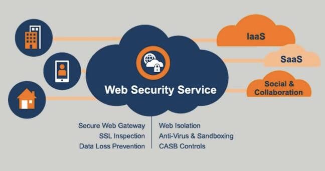 Symantec WSS diagram