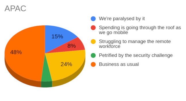 APAC results of the IT pandemic reader poll
