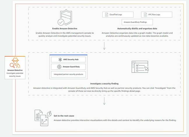 The flow behind AWS Detective