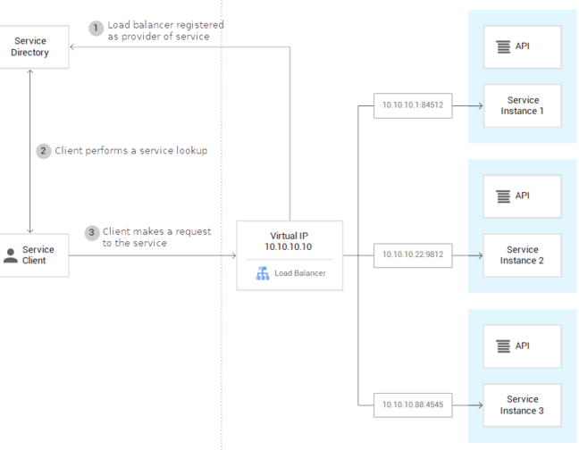 Diagram showing how clients might use Service Directory