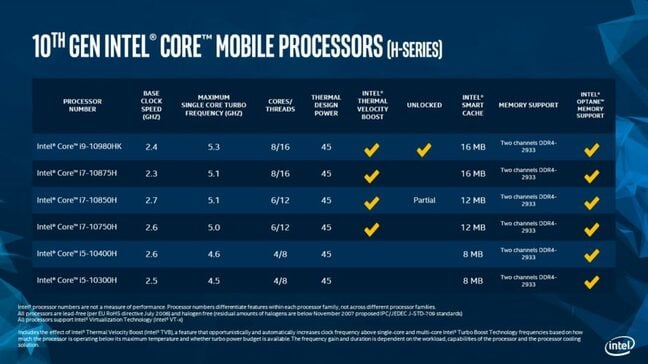 Intel's 10th gen Core-H range