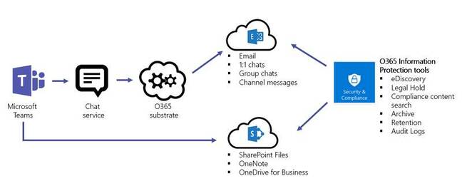 Compliance diagram for Teams chats