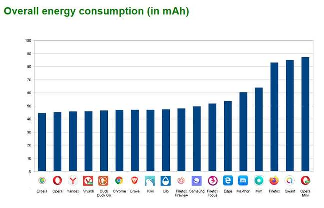 Energy consumption by Android browsers [chart from Greenspector]