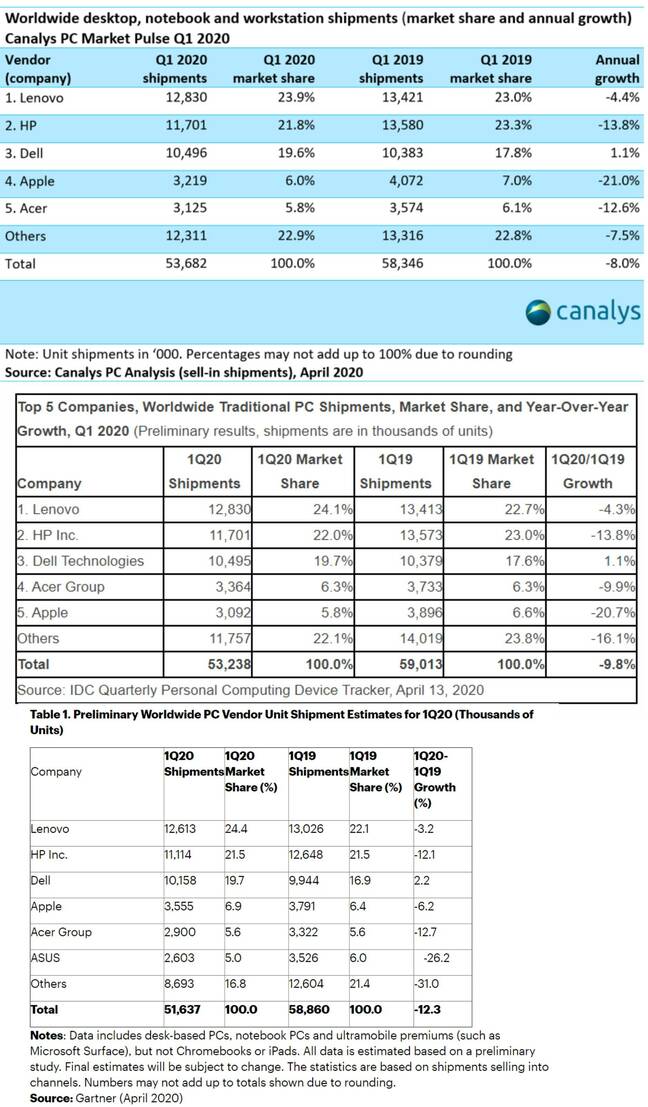 PC shipment data Q1 2020 Canalys IDC Gartner 