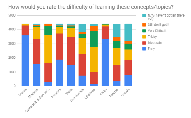 Users rate some Rust concepts as difficult to grasp